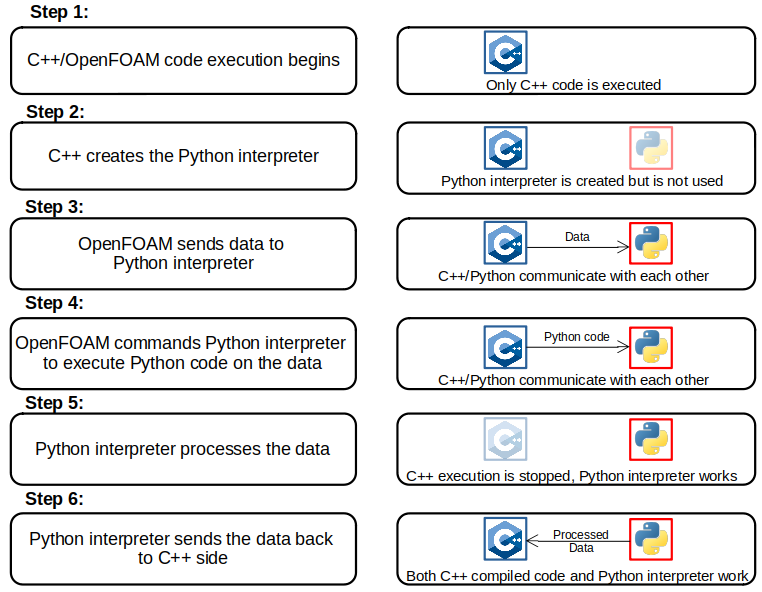 6 steps to communicate Python and OpenFOAM